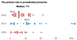 How the Protest Vote Has Played Out in Past Primaries