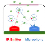 Low Cost CO2 Sensors Comparison: Photo-Acoustic vs NDIR