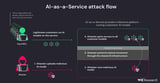 AI-as-a-Service Providers Vulnerable to PrivEsc and Cross-Tenant Attacks