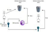 Protecting Instant Messaging Notifications against Physical Attacks: A Novel Instant Messaging Notification Protocol Based on Signal Protocol