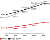 Meta Set to Overtake Google in Global Digital Ad Revenue by 2026 as AI-Driven Growth Accelerates