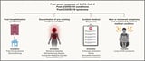 How viral persistence and immune dysfunction drive long COVID