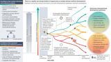 Pathways for urgent action towards climate resilient development