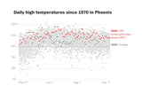 In a first, Phoenix hits 100 straight days of 100-degree heat