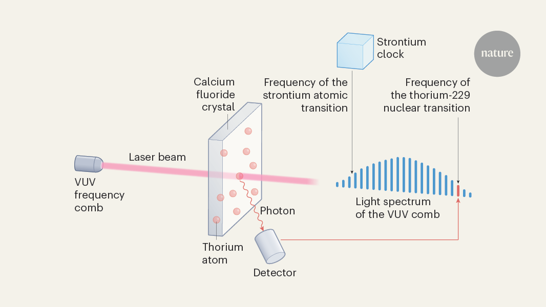 Countdown to a nuclear clock