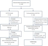 The Effect of Glucagon-like-Peptide-1 Receptor Agonists on Diabetic Retinopathy Progression, Central Subfield Thickness, and Response to Intravitreal Injections