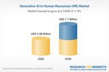 Generative AI in HR Market Set to Hit $1.7 Billion by 2030 with 17.8% CAGR Growth