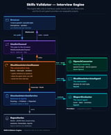 Building a Skill Interview with AI