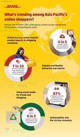 DHL's E-Commerce Trends Report 2025: AI and social media reshaping online shopping in Asia Pacific - The Korea Herald