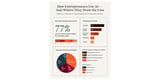 New Survey from LegalZoom Reports Entrepreneurs Use AI to Move Faster, But Turn to Human Guidance When Risk is Real