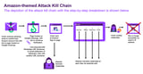 New Phishing Scam Uses Google Drawings and WhatsApp Shortened Links