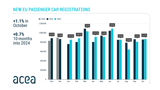 New car registrations: +1.1% in October 2024; year-to-date battery-electric sales -4.9%