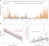 Anthropogenic land consolidation intensifies zoonotic host diversity loss and disease transmission in human habitats