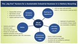 Holistic Research for Lithium-Ion Battery Recycling as Basis for a Sustainable Industrial Business