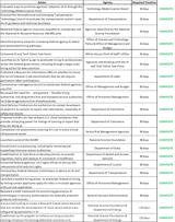 Fact Sheet: Key AI Accomplishments in the Year Since the Biden-Harris Administration’s Landmark Executive Order | The White House