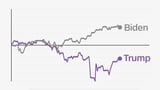 Comparing stock market trends under Trump, Biden and other recent presidents