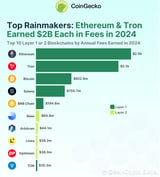 Ethereum, Tron, and Solana Drive $6.9 Billion in Blockchain Fees in 2024