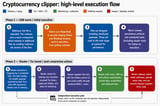 Tor-Based Clipper Malware Targets Wallet Seed Phrases