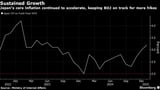 Japan’s Inflation Accelerates, Keeping BOJ on Rate Hike Path