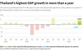 Thailand's Economy Grows 3.9% Driven By Tourism Revival