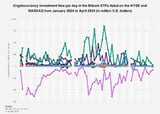 Bitcoin ETF flow graphic 2024 | Statista