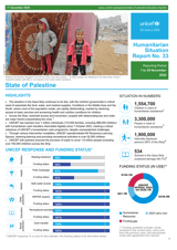 UNICEF State of Palestine Humanitarian Situation Report No. 33 - 1 to 30 November 2024 - occupied Palestinian territory