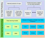 Progress in Research on Deep Learning-Based Crop Yield Prediction