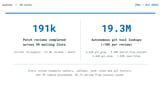 Google's Sashiko AI Has Completed 191k Patch Reviews, Cited On Nearly 500 Kernel CVEs