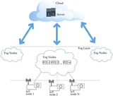 Image Processing for Smart Agriculture Applications Using Cloud-Fog Computing