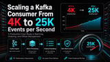Scaling a Kafka Consumer From 4K to 25K Events per Second While Preserving Ordering