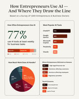 New Survey from LegalZoom Reports Entrepreneurs Use AI to Move Faster, But Turn to Human Guidance When Risk is Real – Company Announcement