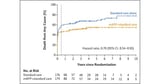 New Data from the DanGer Shock Randomized Control Trial, Published in The New England Journal of Medicine, Confirms the Long-Term Survival Benefit of the Impella CP Heart Pump