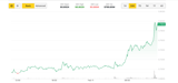 Cardano News: ADA Outshine BTC and ETH with 11% Gains After Grayscale Files ETF Application