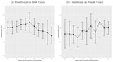 Exploring Own-Gender Bias in Talent Selections