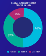 2025 Imperva Bad Bot Report: How AI is Supercharging the Bot Threat