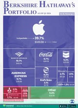Why Warren Buffett Dumped 55.8% Of Berkshire’s Apple Stock