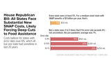 House Reconciliation Bill Proposes Deepest SNAP Cut in History, Would Take Food Assistance Away From Millions of Low-Income Families