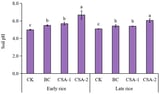 The Comprehensive Effects of Biochar Amendments on Soil Organic Carbon Accumulation, Soil Acidification Amelioration and Heavy Metal Availability in the Soil–Rice System