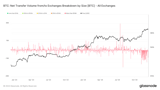Mass Exodus of Bitcoin (BTC) Leaving Crypto Exchanges