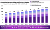 Behavioural Rehabilitation Market to Reach USD 253.3 Billion by 2033