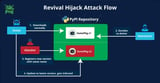 Hackers Hijack 22,000 Removed PyPI Packages, Spreading Malicious Code to Developers