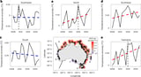 Limited net poleward movement of reef species over a decade of climate extremes