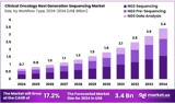 Clinical Oncology Next Generation Sequencing Market Forecast to Reach US$ 3.4 Billion by 2034