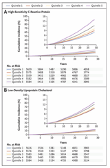 Inflammation now predicts heart disease more strongly than cholesterol