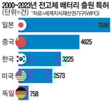 Global competition over the commercialization of all-solid batteries is unfolding in the form of a ".. - MK