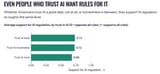 Americans strongly support regulations on AI