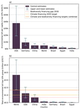 Environmental damages of the top ten percent consumers exceed global climate and biodiversity funding gaps