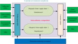 Dynamics analysis of green supply chain under the conditions of demand uncertainty and blockchain technology