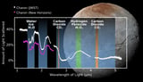 Webb telescope detects traces of carbon dioxide on the surface of Pluto's largest moon