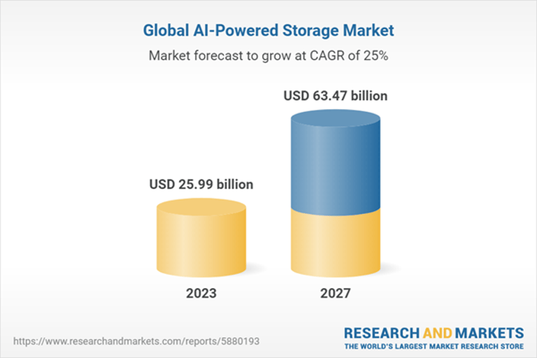AI-Powered Storage Market Soars to $63.47B by 2027 Amid Tech Boom and Acquisitions